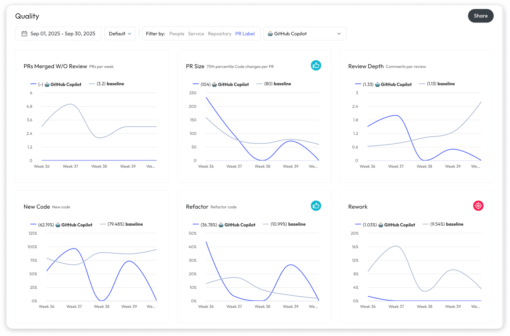 LinearB quality metrics with Copilot, showing benchmark trends for PRs merged without review, PR size, review depth, new code, refactor, rework.