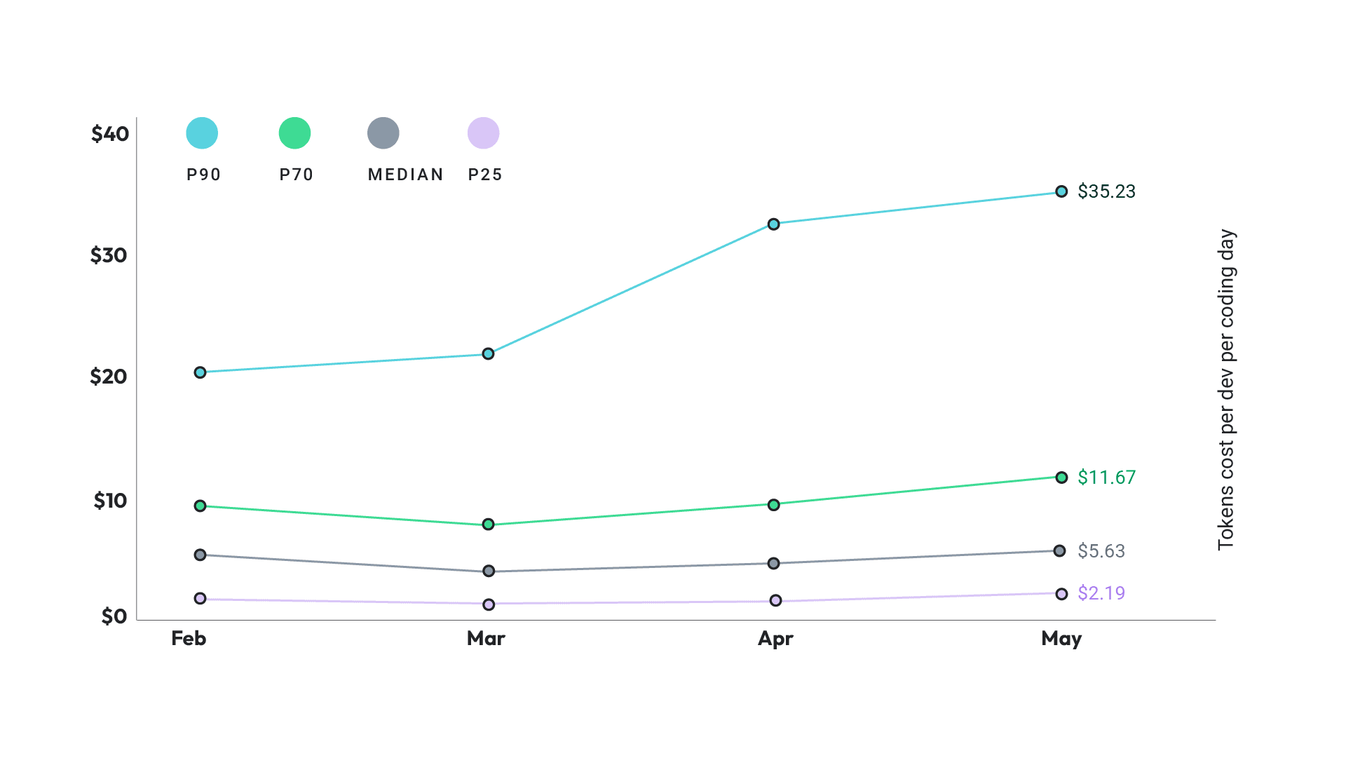 LinearB_WhatAICosts_Linechart.png