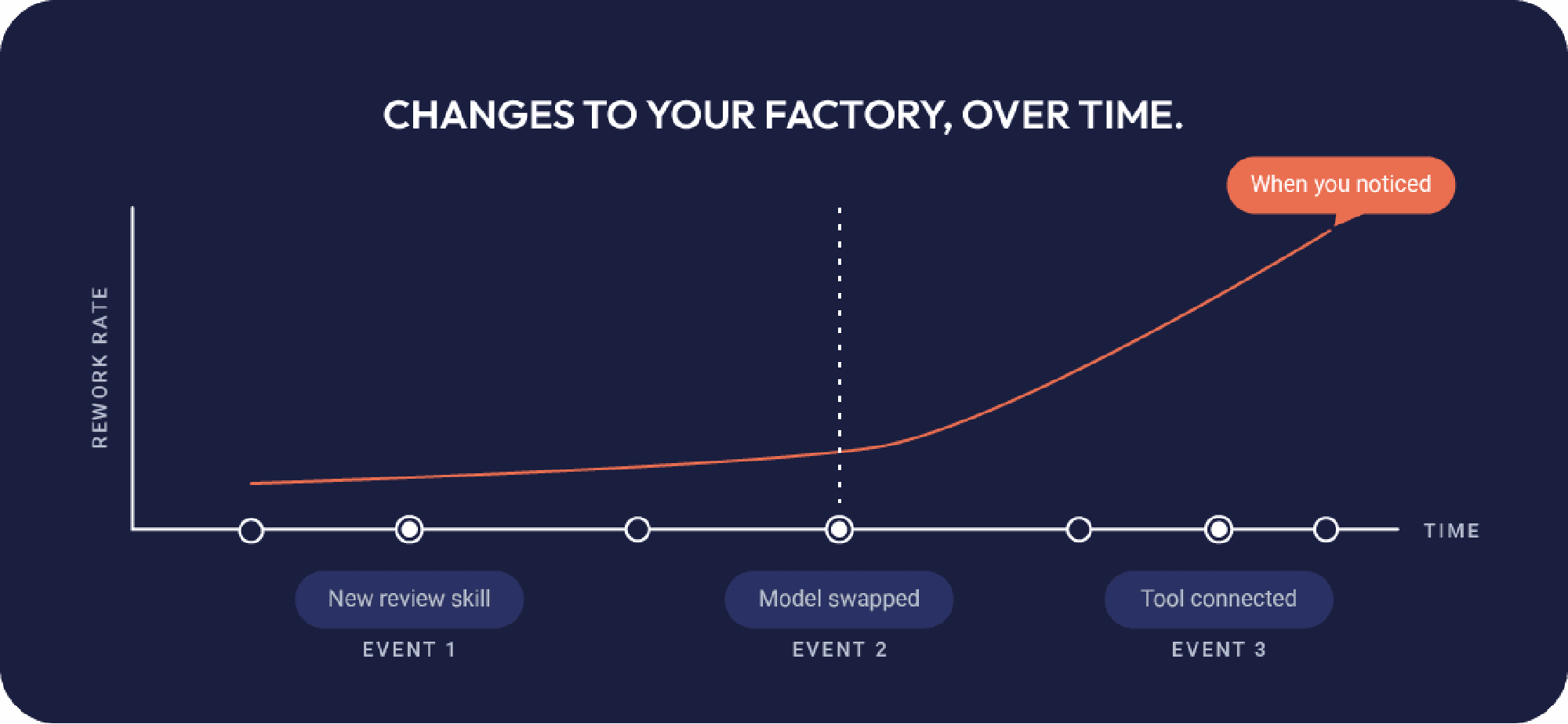 Changes_To_Your_Factory_Over_time.png