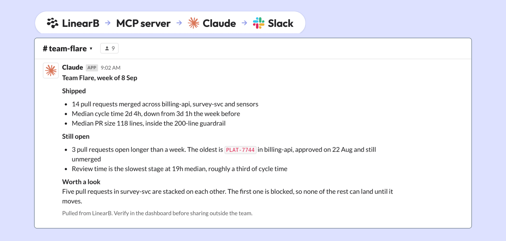 A weekly delivery summary for Team Flare posted into Slack, covering what merged, median cycle time and PR size, the pull requests still open, and a chain of stacked pull requests blocking each other.