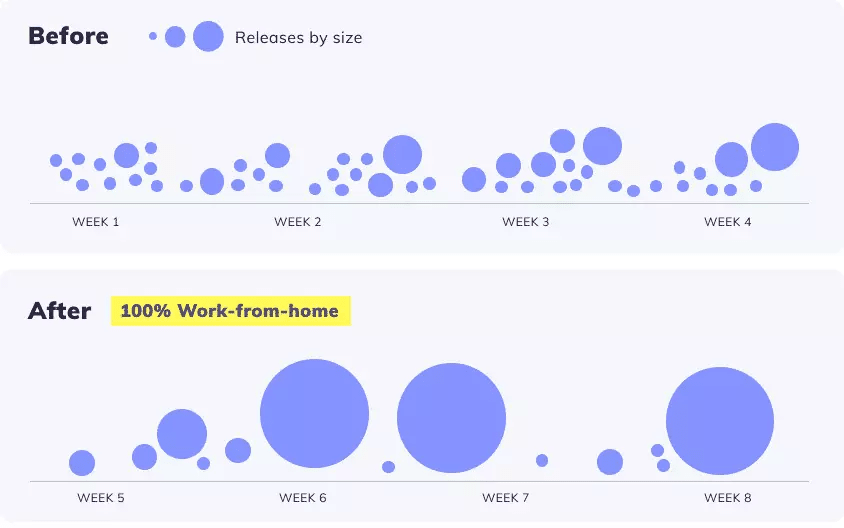 Productivity data from 50 dev teams: Releases