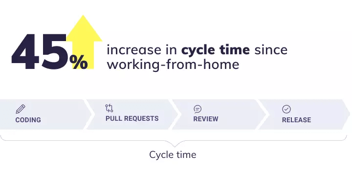 Productivity data from 50 dev teams: Cycle time