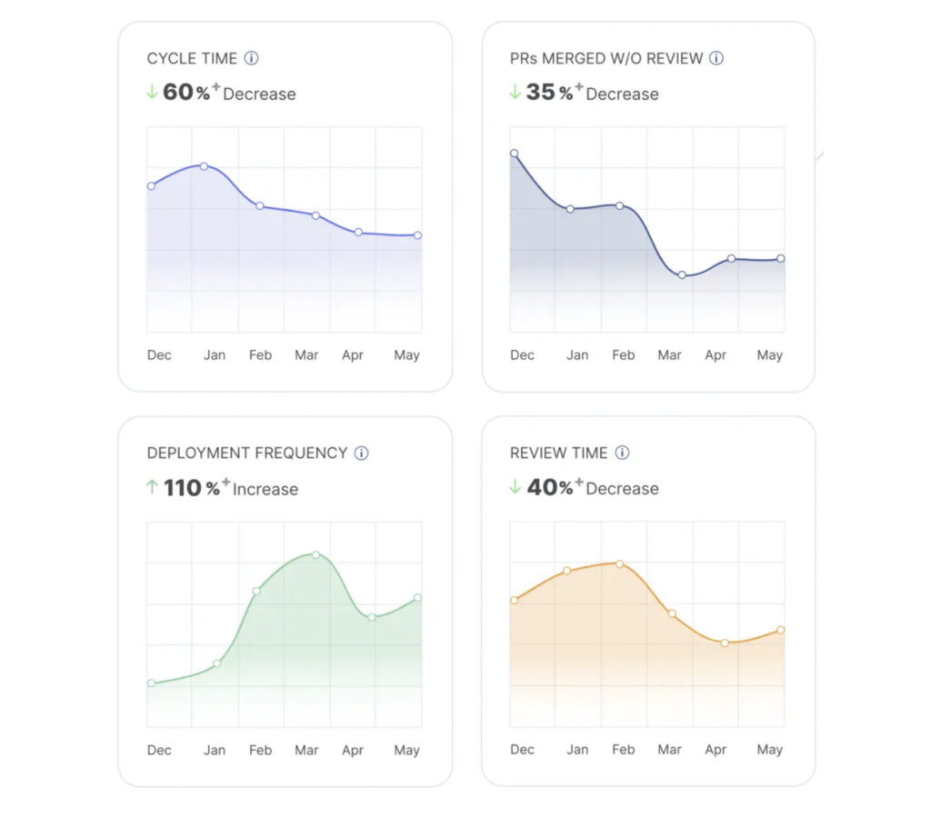 Ubabel's improved DORA metrics