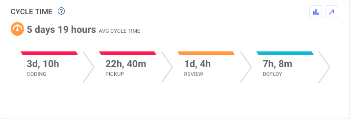 Cycle time breakdown