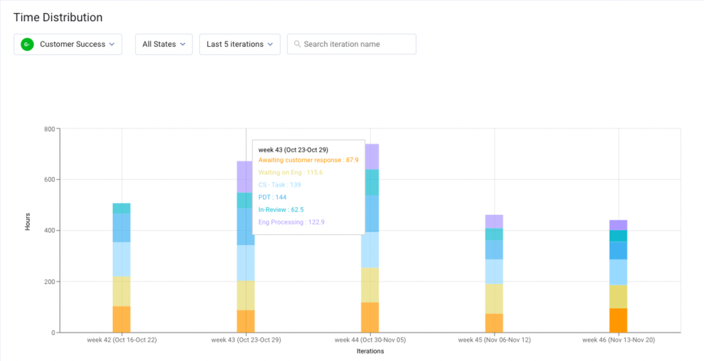 Metrics  Time distribution