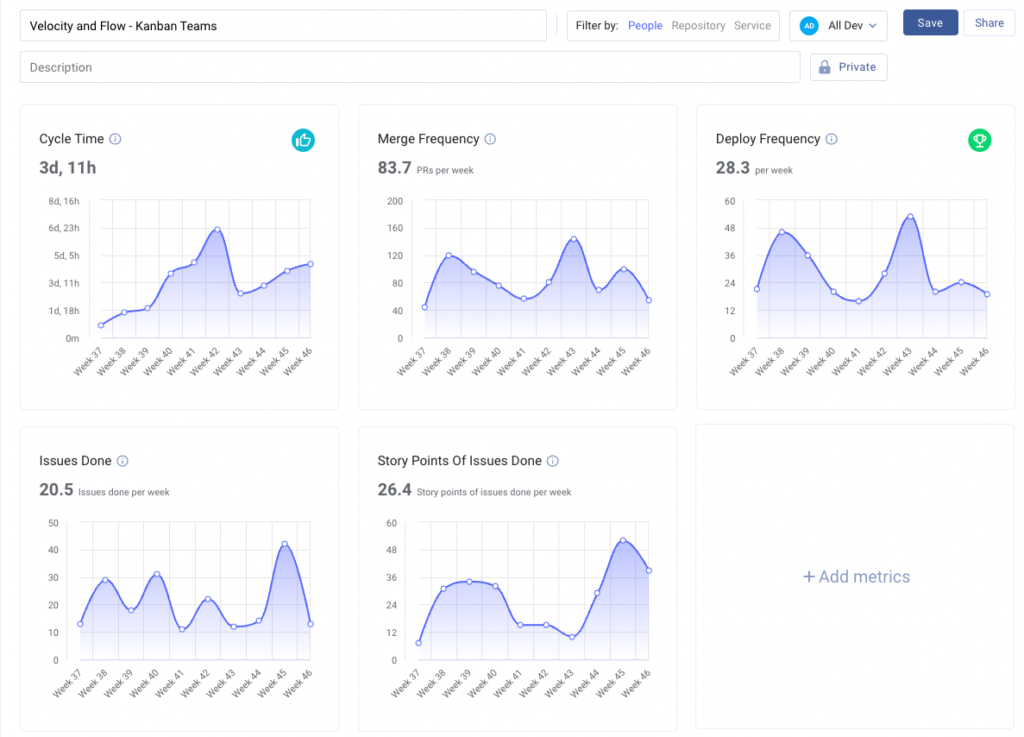 Metrics  Custom Dashboard  Velocity and Flow  Kanban