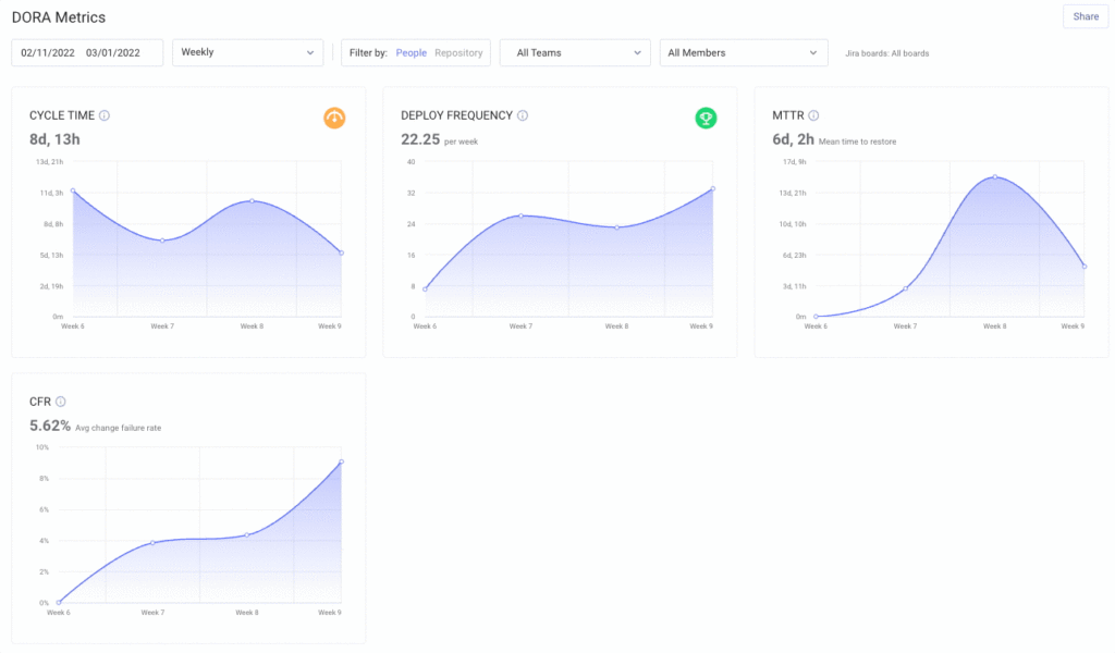 LinearB DORA metrics dashboard filtering process