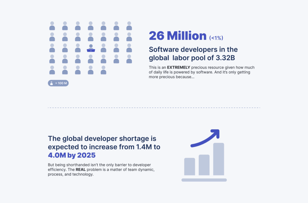 The global developer shortage is expected to increase from 1.4M to
4.0M by 2025