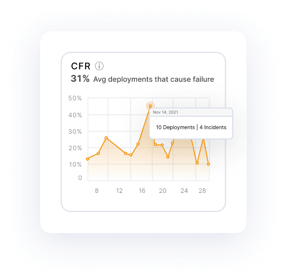 Chart displaying Change Failure Rate (CFR) at 31%, representing average deployments causing failure over time, with a highlighted data point showing 10 deployments and 4 incidents on November 14, 2021, along a line graph tracking percentage fluctuations.