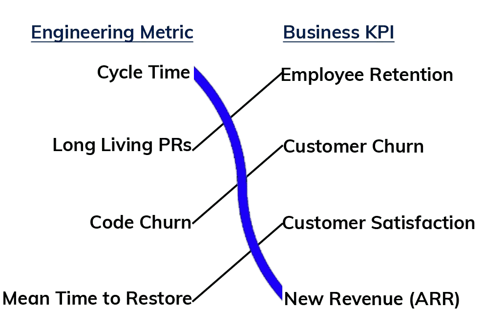 Aligning engineering metrics to business KPIs. It's not easy, but it's worth it!