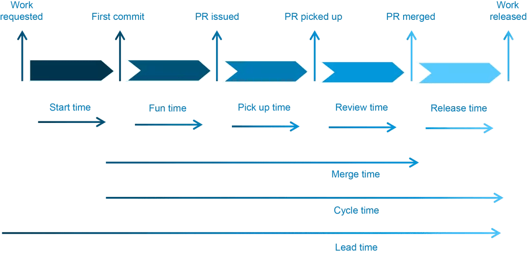 How to Calculate Cycle Time. Cycle time as a subset of lead time and the phases of each.