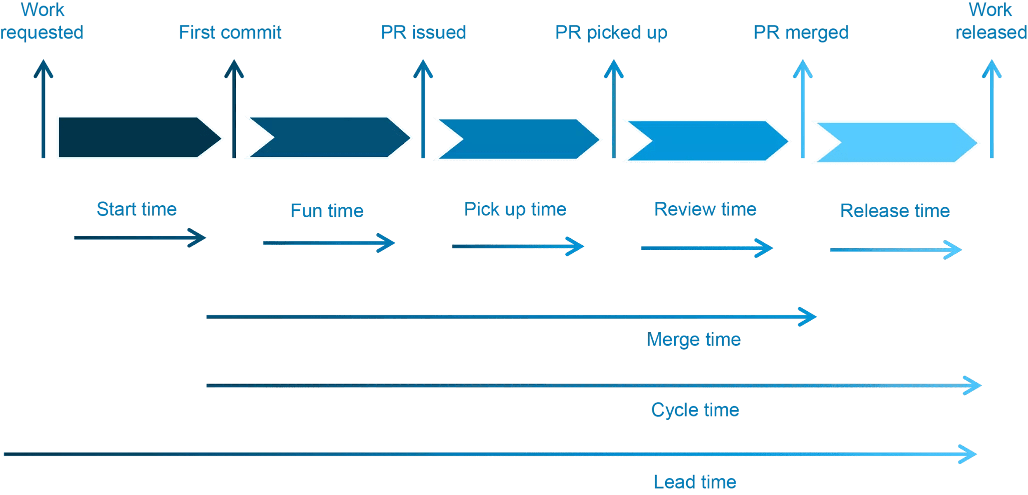 How to Calculate Cycle Time Precisely | LinearB Blog