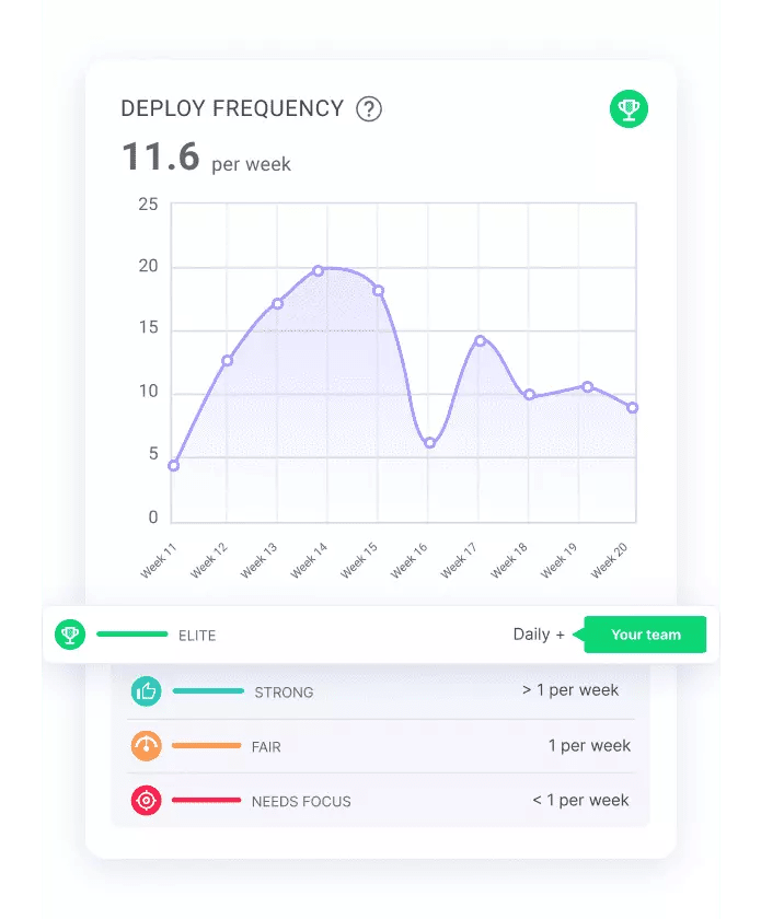 Deployment frequency with engineering benchmarks from LinearB