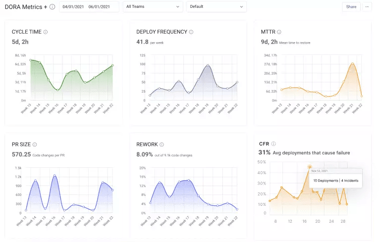 DORA Metrics Dashboard