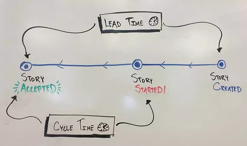 lead time and cycle time