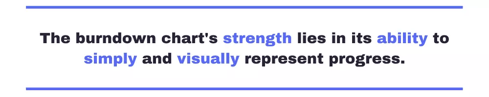 The burndown chart's strength lies in its ability to simply and visually represent progress.