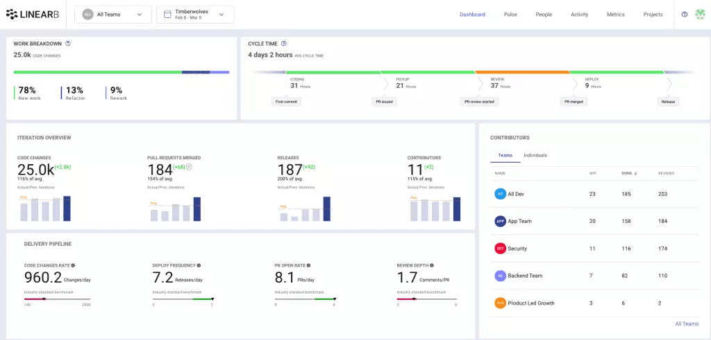 LinearB's Project Delivery Tracker dashboard