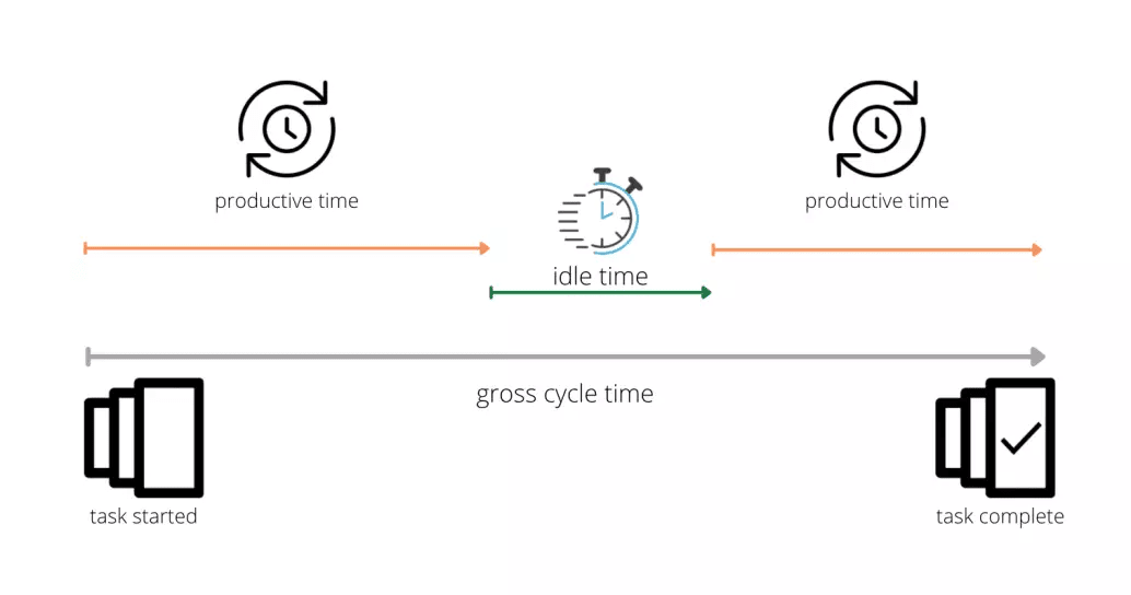 Net cycle time vs. gross cycle time