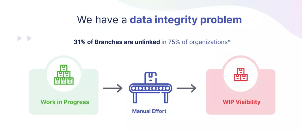 We have a data integrity problem. 31% of branches are unlinked in 75% of organizations.