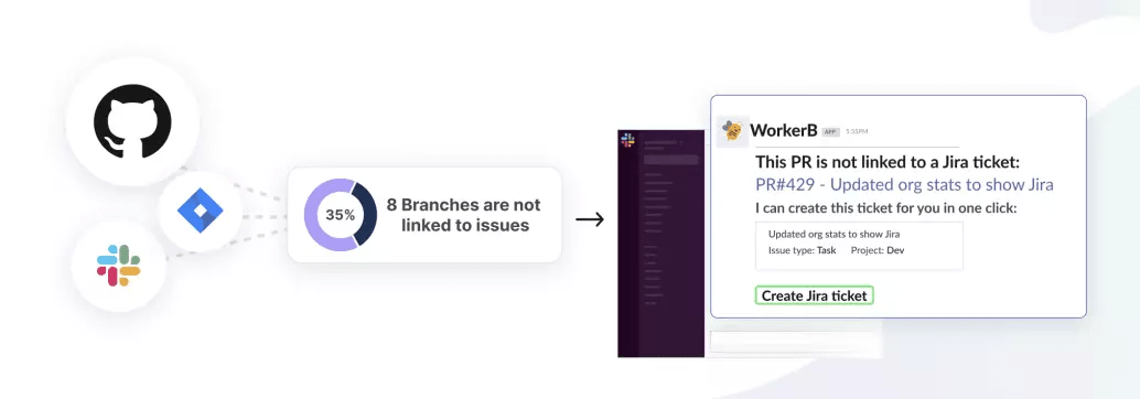 Example showing 8 branches not linked to issues and how our OneClick Ticket feature can help with Slack alerts.
