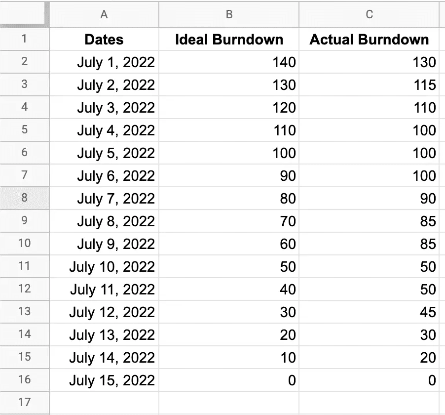 The table underlying the example burndown chart
