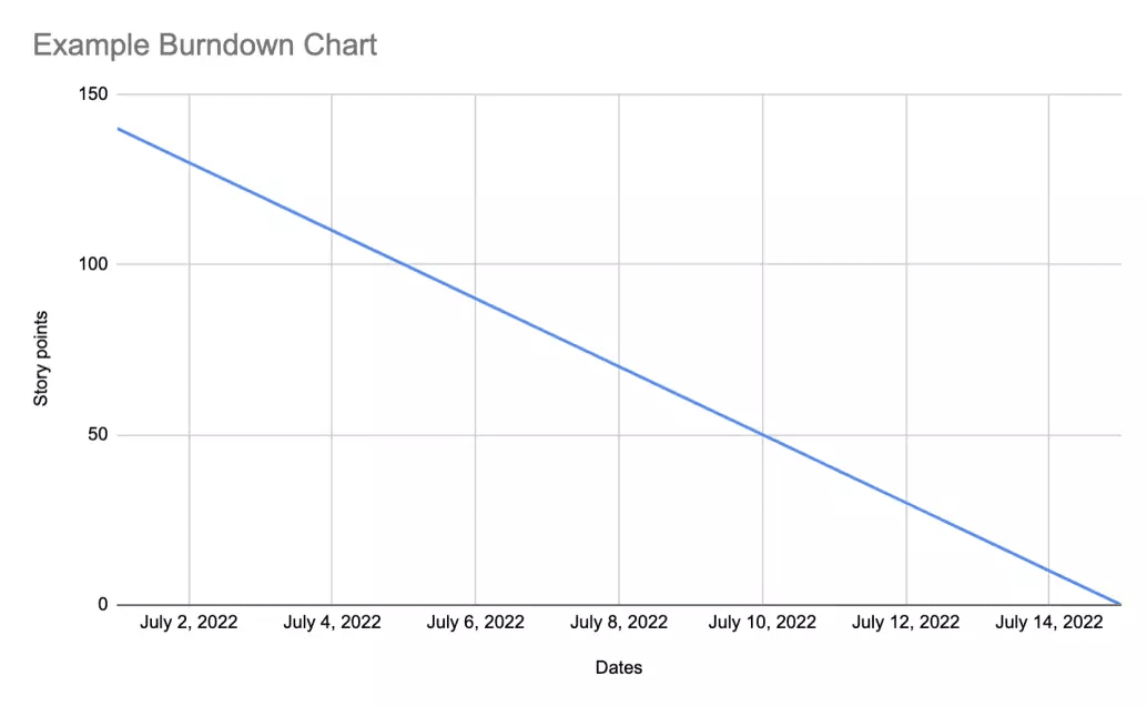 The burndown chart at the beginning of the sprint