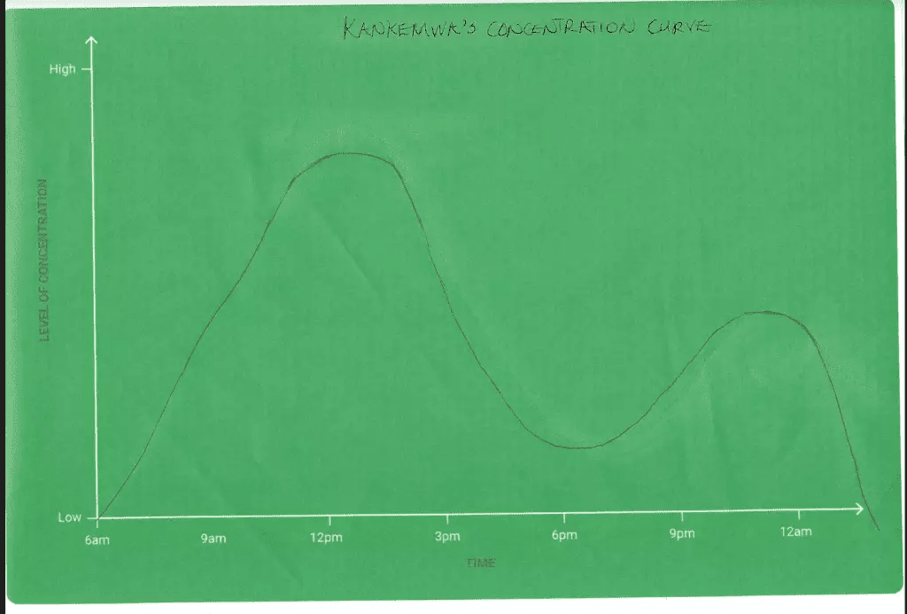 concentration curve