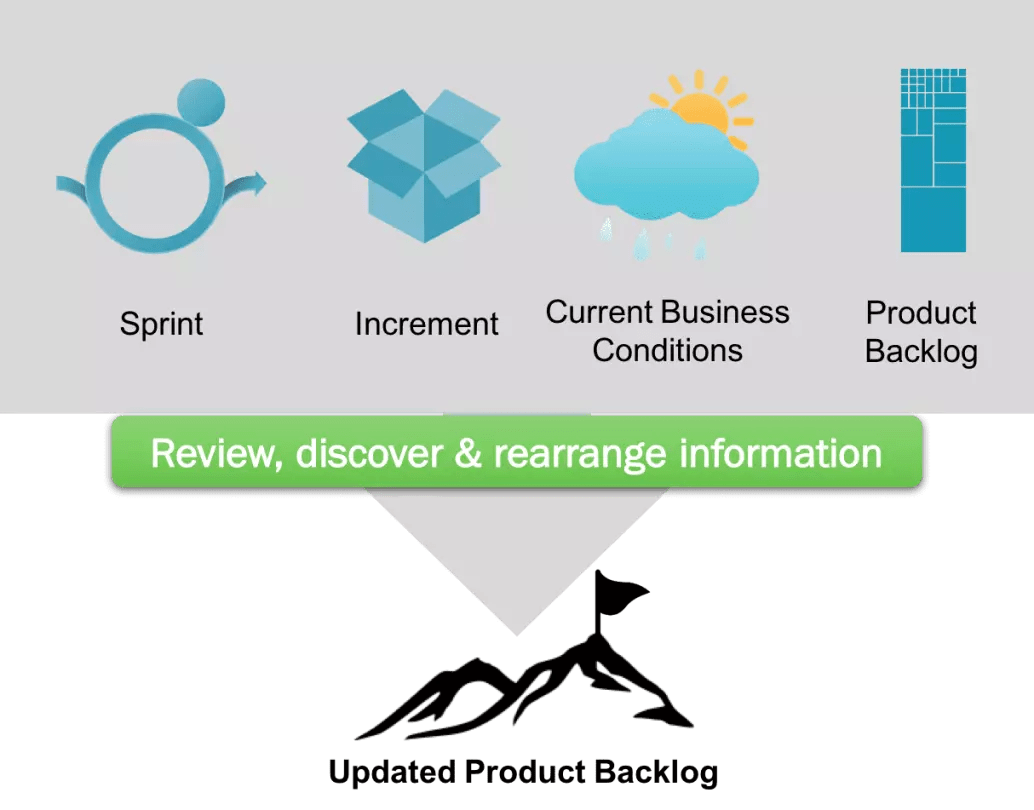 Sprint review to updated product backlog diagram