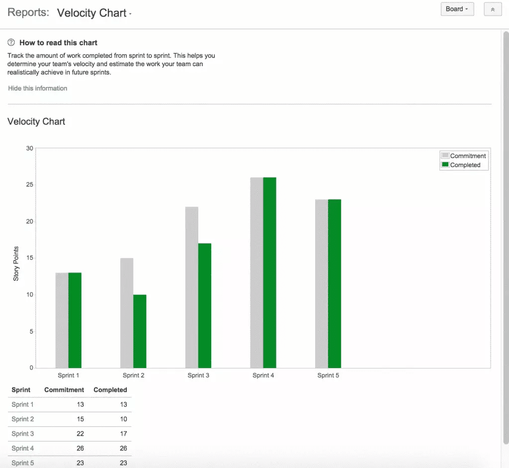 Velocity Chart. How to read this chart. Track the amount of work completed from sprint to sprint. This helps you determine your team's velocity.