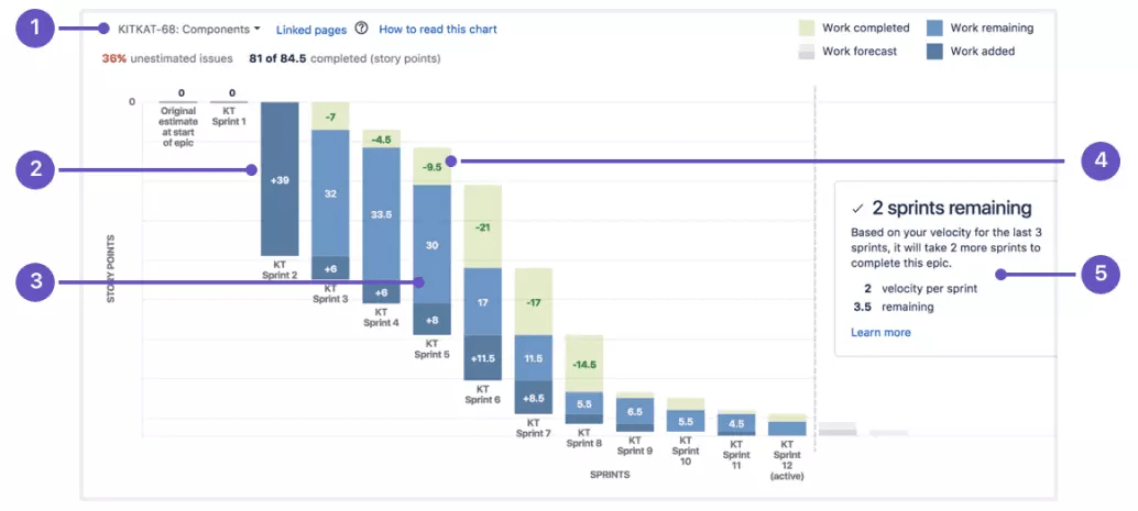 Example release burndown chart from Jira