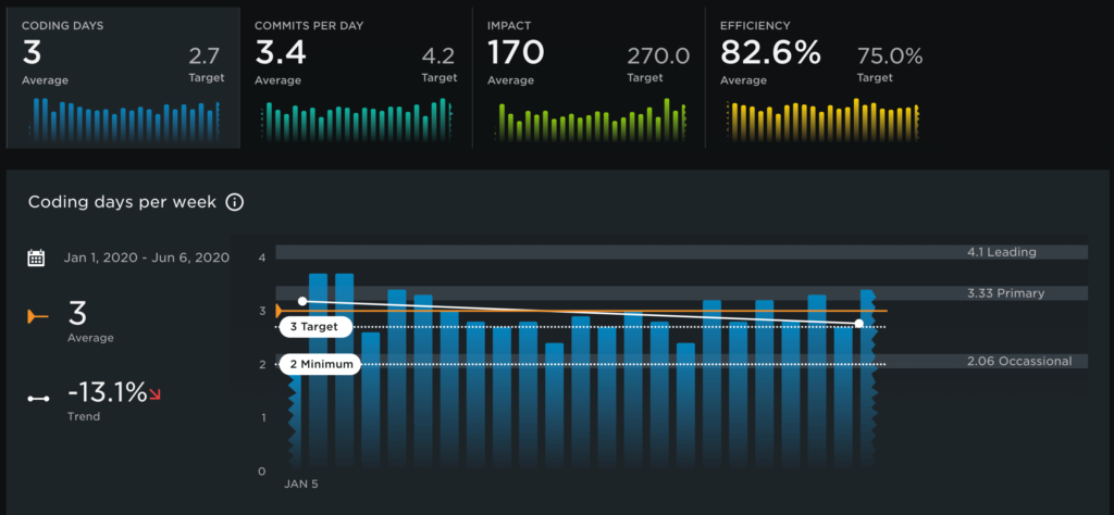 Pluralsight Flow Coding Days