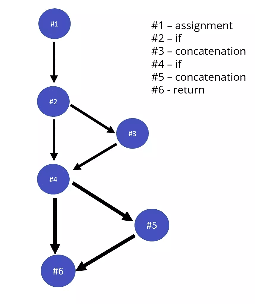 cyclomatic complexity diagram