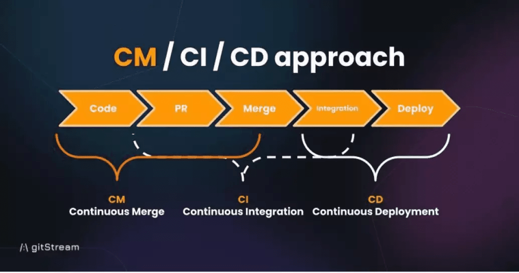 CM/CI/CD Approach