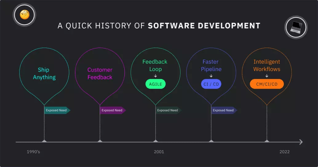 A Quick History of Software Development