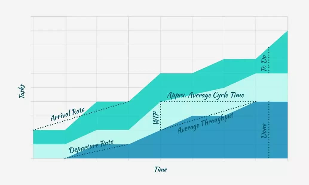 Cumulative Flow Diagram