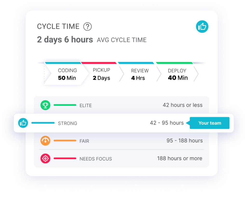 Cycle time breakdown graphic showing average cycle time of 2 days and 6 hours, divided into phases: 50 minutes of coding, 2 days pickup, 4 hours review, and 40 minutes deploy. Performance levels are displayed, indicating 'Strong' status for a team, with categories from 'Elite' (42 hours or less) to 'Needs Focus' (188 hours or more).