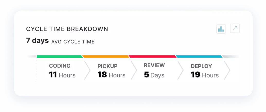 Cycle time breakdown 7 days