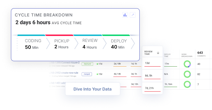 Cycle time breakdown. Dive into your data.