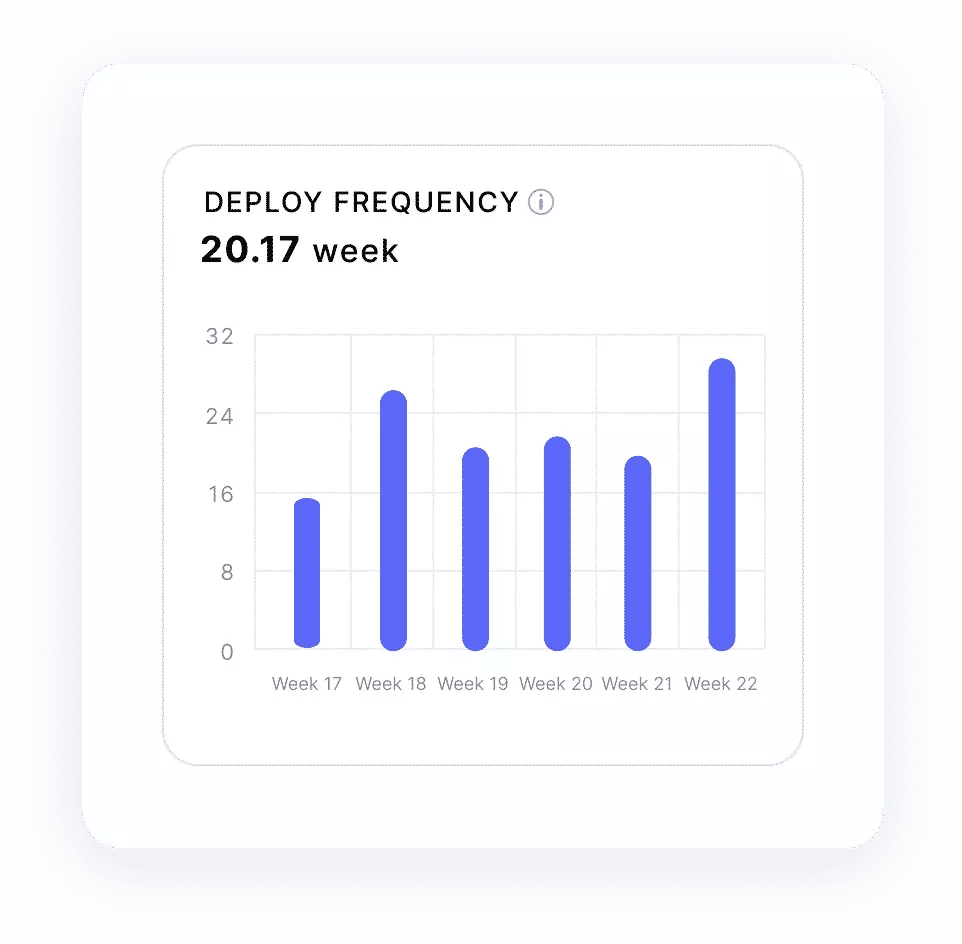 Deploy frequency chart showing an average of 20.17 deployments per week, represented by a bar graph with varying deployment counts over weeks 17 through 22, indicating fluctuating weekly deployment rates.