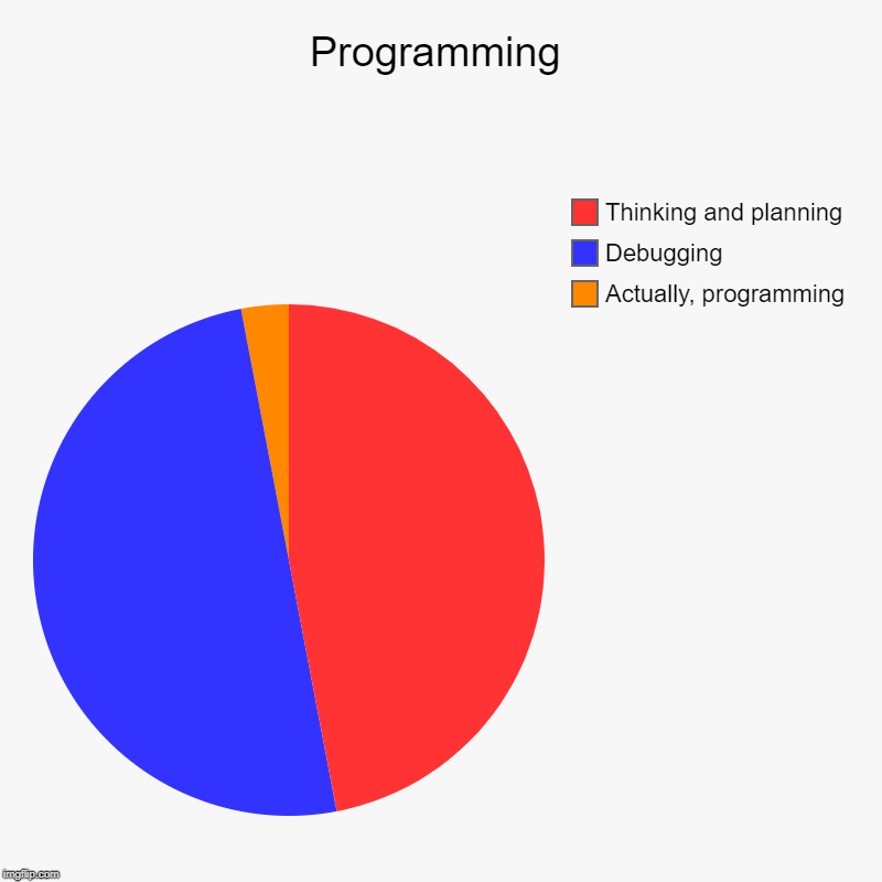 Meme pie chart of what programming actually entails: Mostly debugging, then thinking and planning, and finally, a tiny sliver for actually programming. 