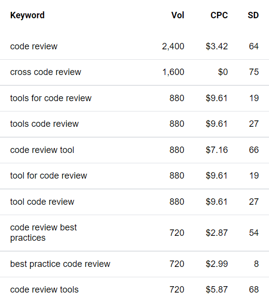 You can build a dashboard to keep an eye on Coding Time issues