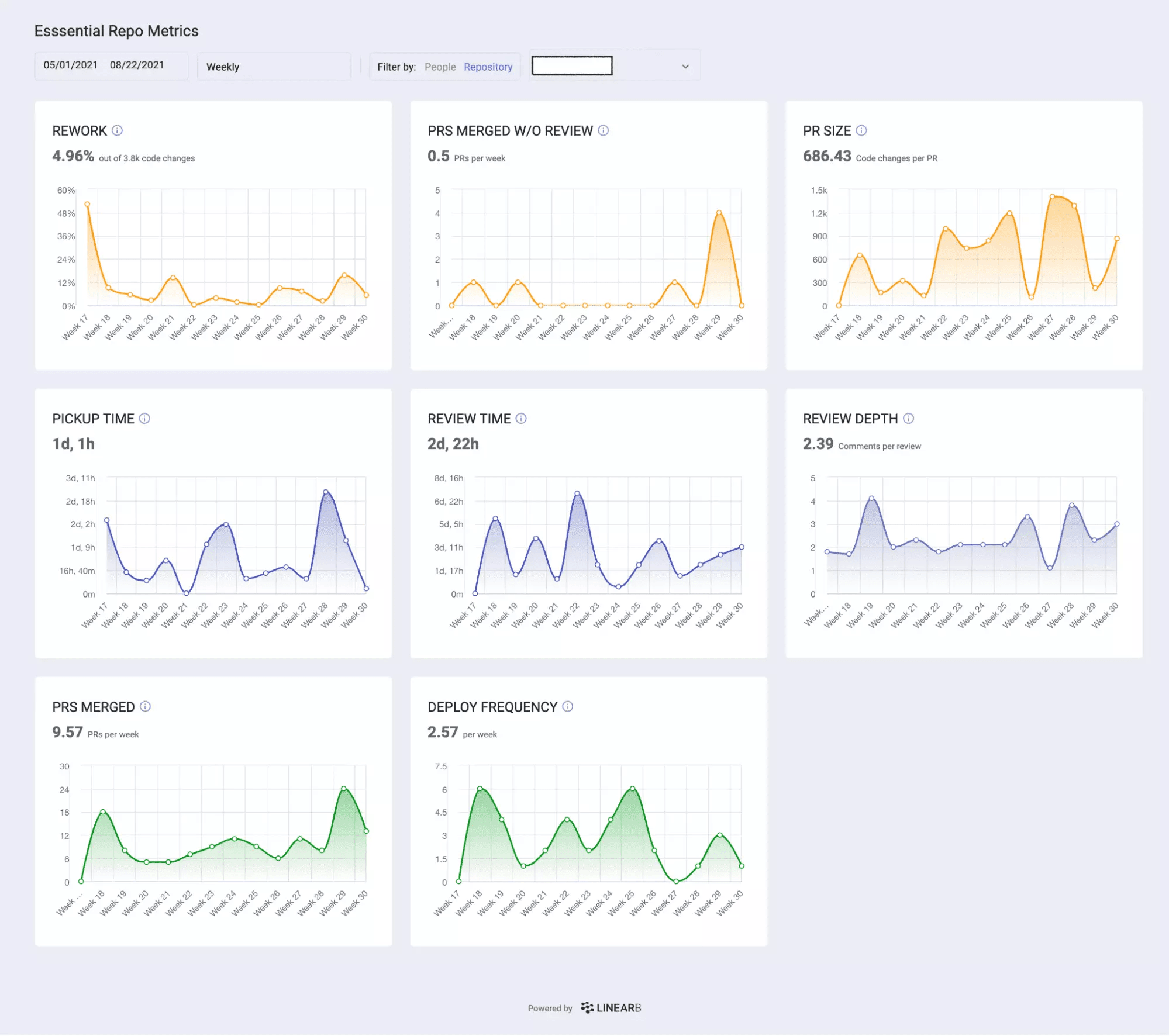 Engineering Metrics: 3 Levels Of Visibility | LinearB Blog