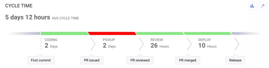 Cycle Time Dashboard where the Pull Request Pickup Time is red  that is, too long.