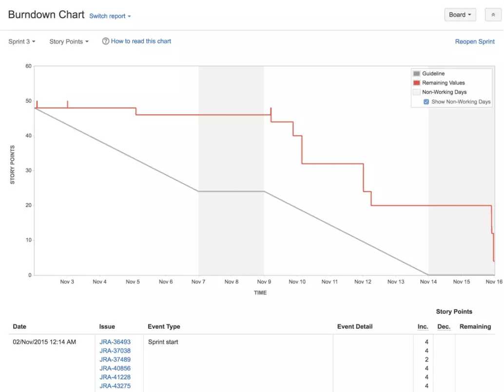 An example burndown chart from Jira