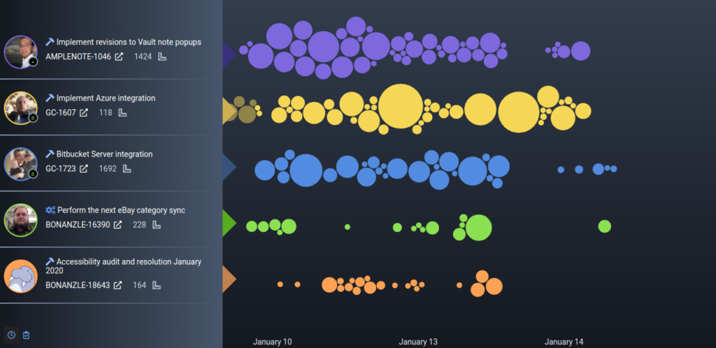 Image of the Commit Activity Browser, showing five developer's commit history, on GitClear, a Pluralsight Flow alternative.