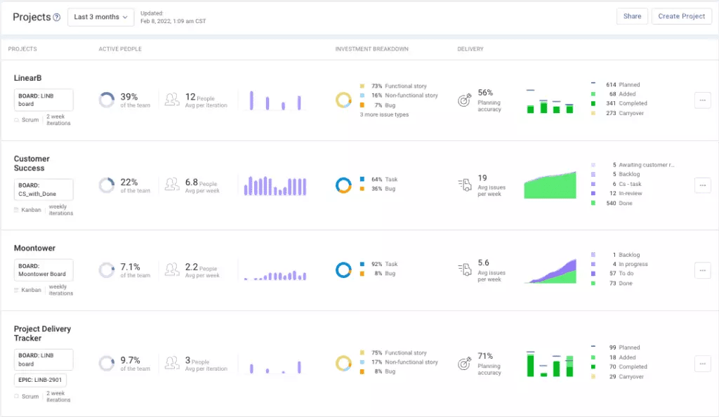 Better Scrum Reporting for Modern Dev Teams | LinearB Blog