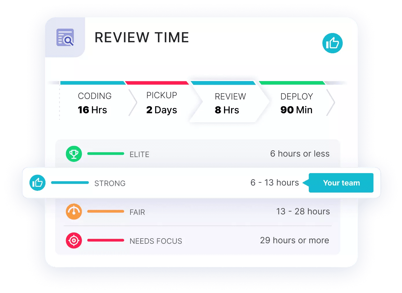 Review Time Engineering Benchmarks