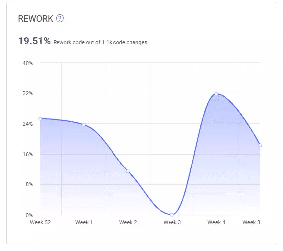 Graph illustrating a rework rate of 19.51% based on 1.1k code changes, with a line chart showing fluctuations in rework percentage over time from week 52 through week 3, depicting a rise and fall trend.