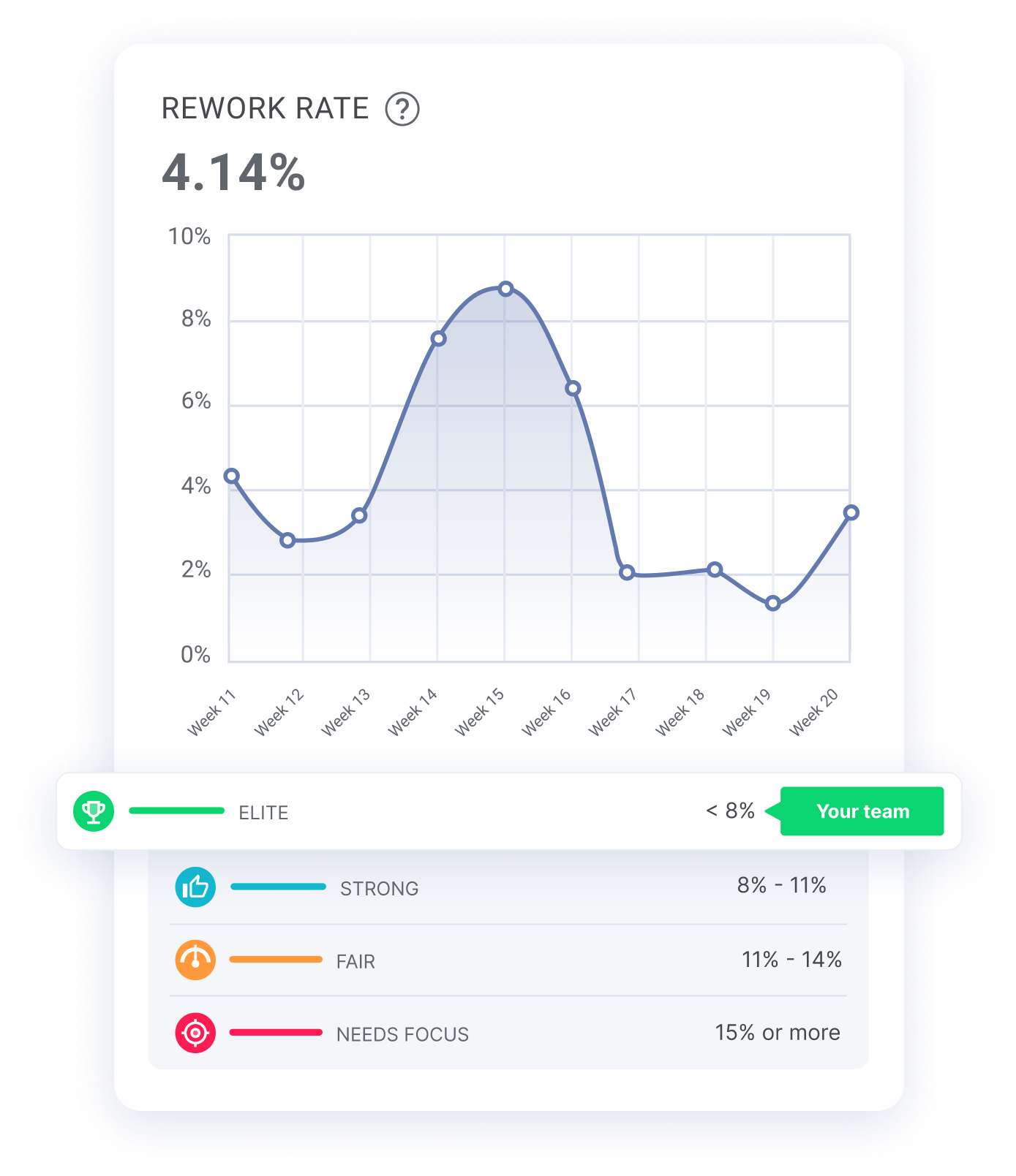 Rework Rate with engineering benchmarks from LinearB