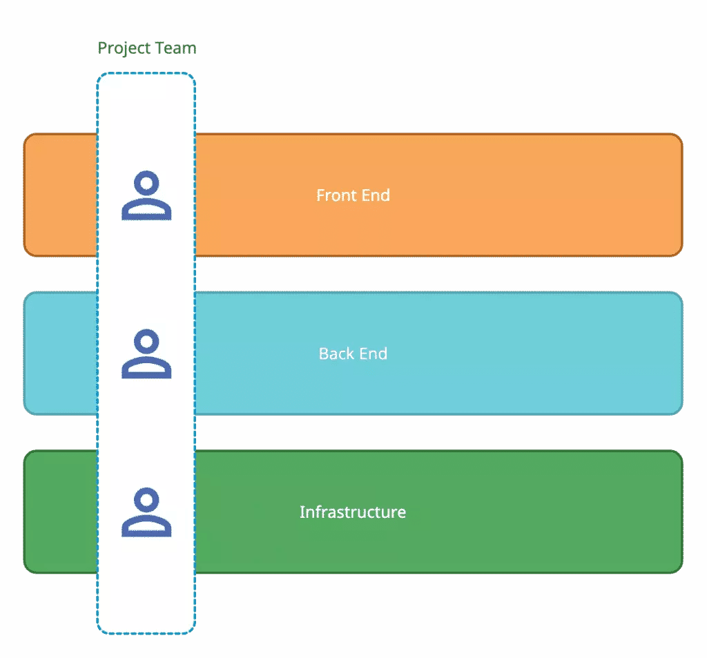 matrix organizations